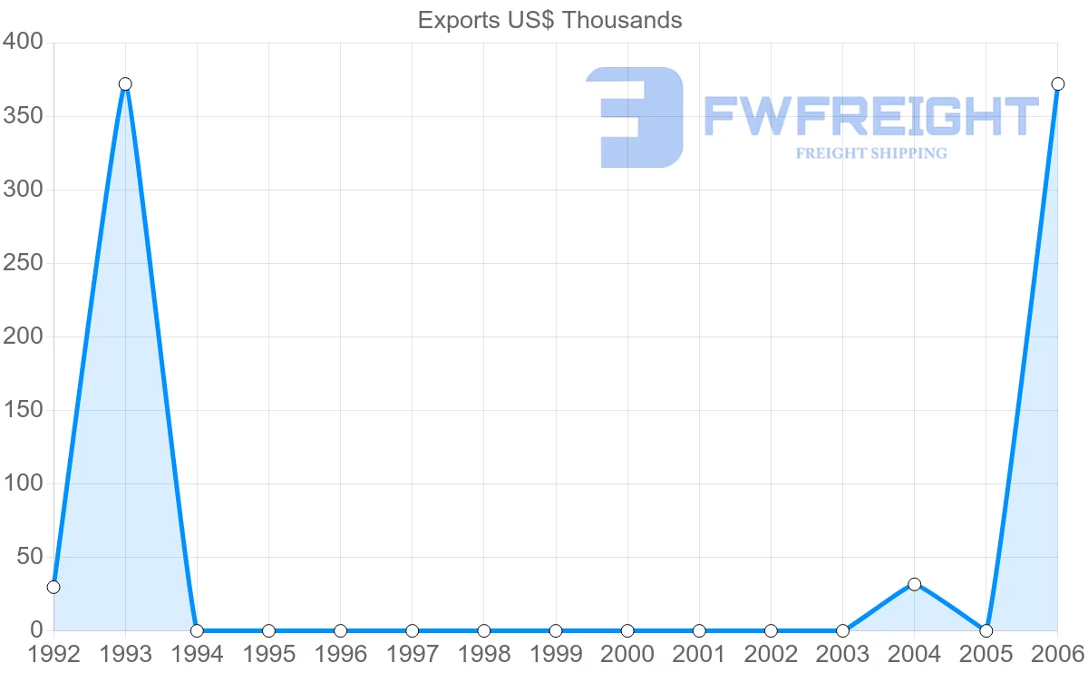 Shipping company from Cuba to Saint Vincent and the Grenadines