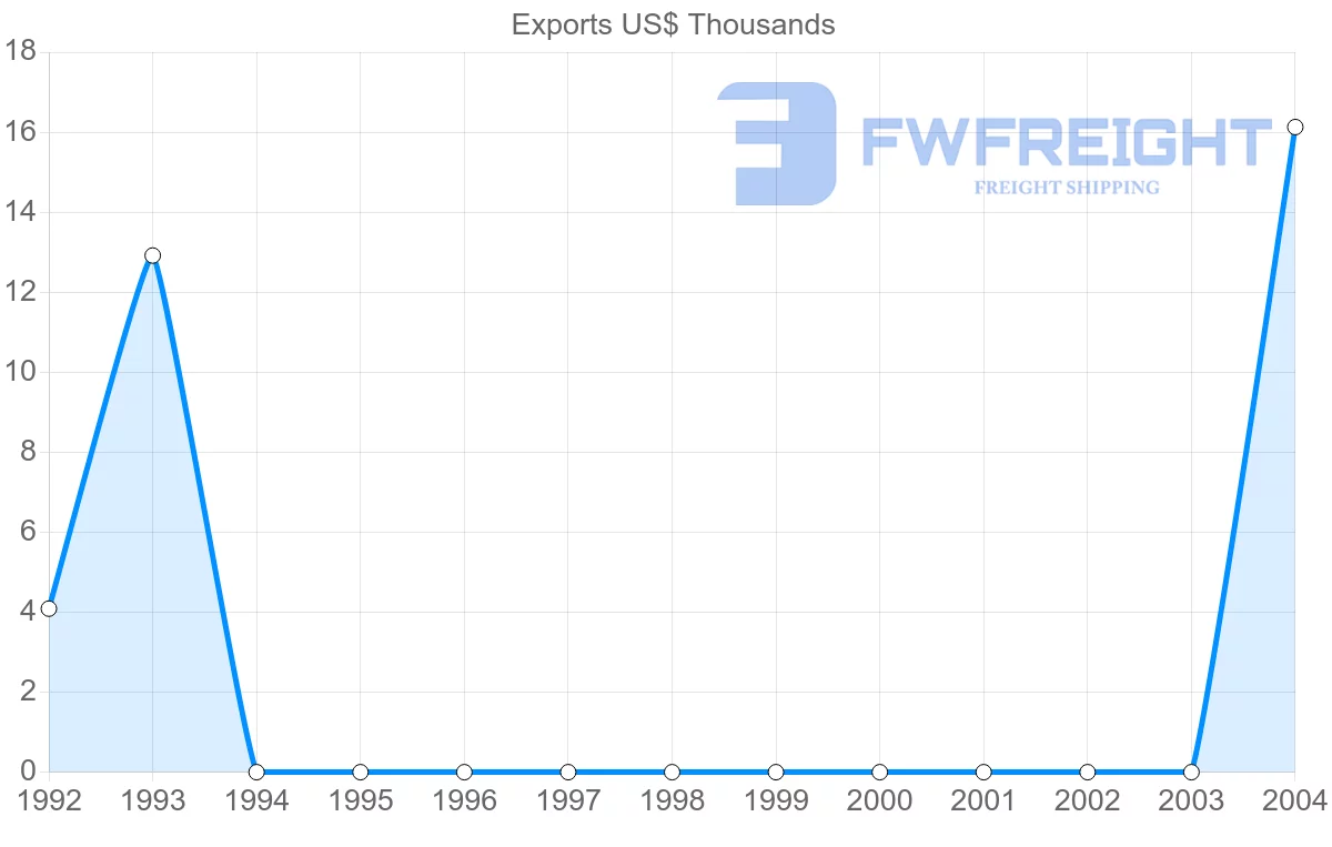 Shipping company from Cuba to Sao Tome and Principe