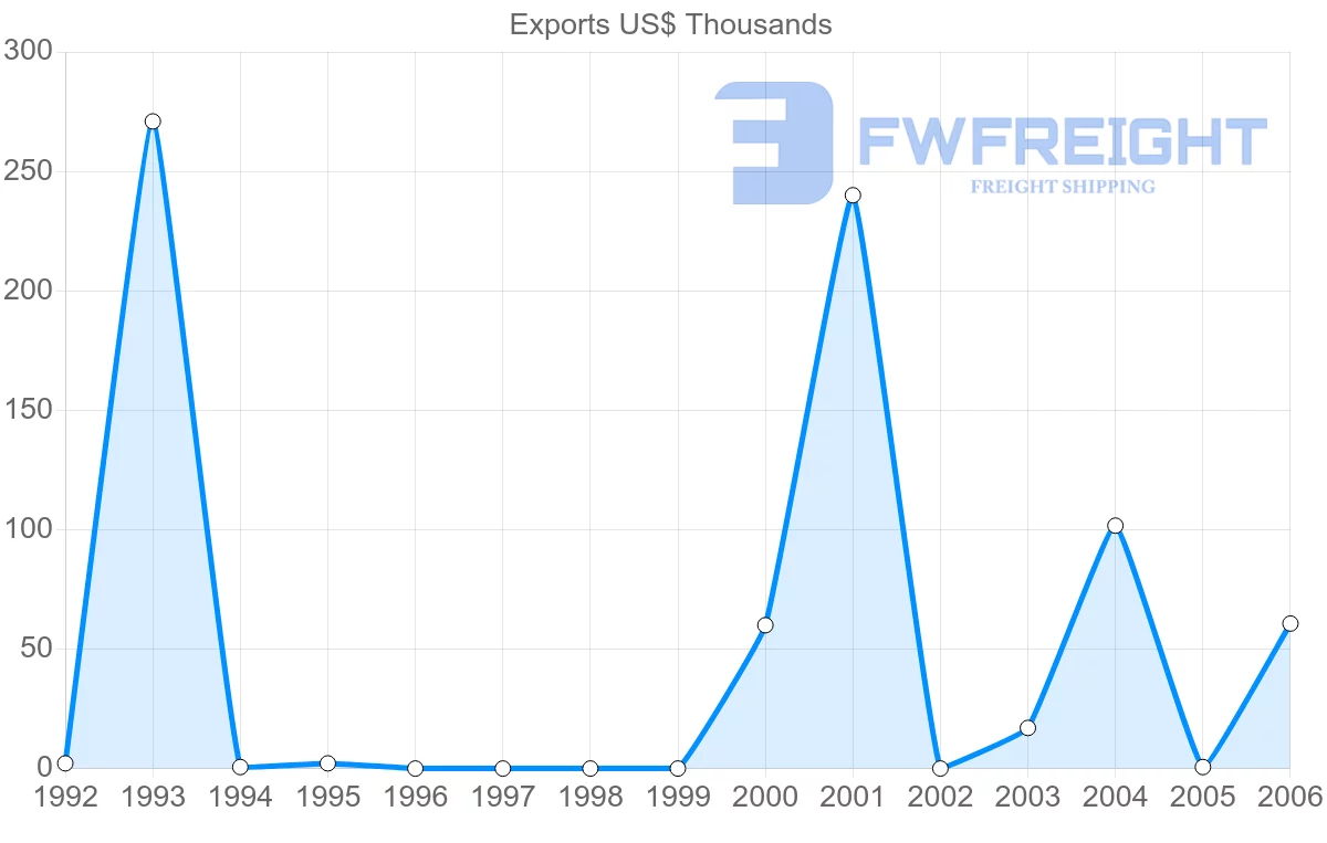 Shipping company from Cuba to Slovakia