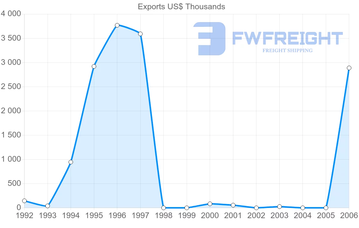 Shipping company from Cuba to South Africa