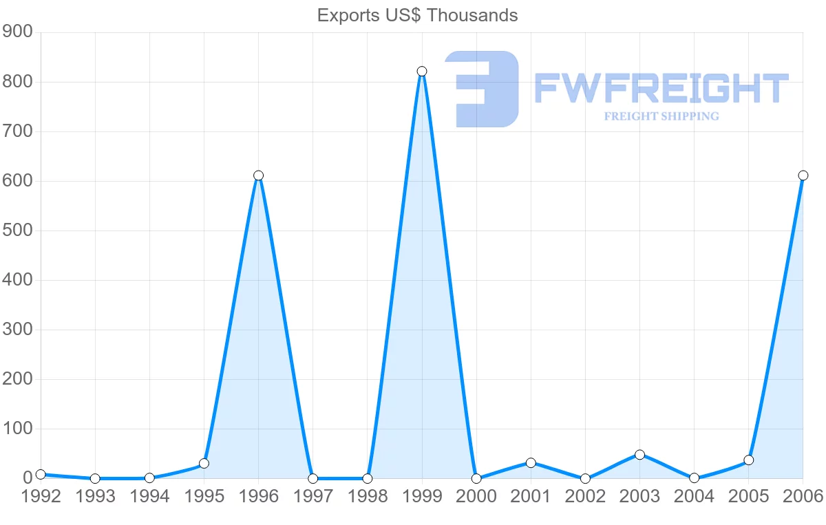Shipping company from Cuba to Suriname