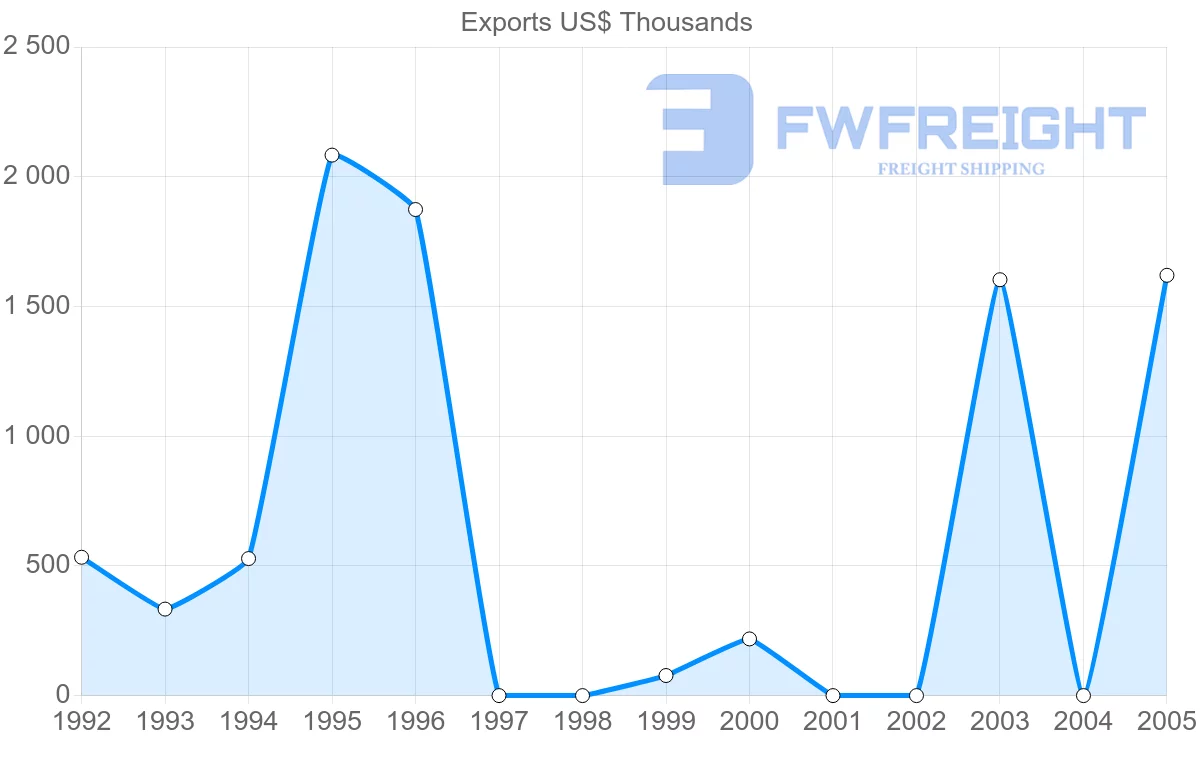 Shipping company from Cuba to Turkey