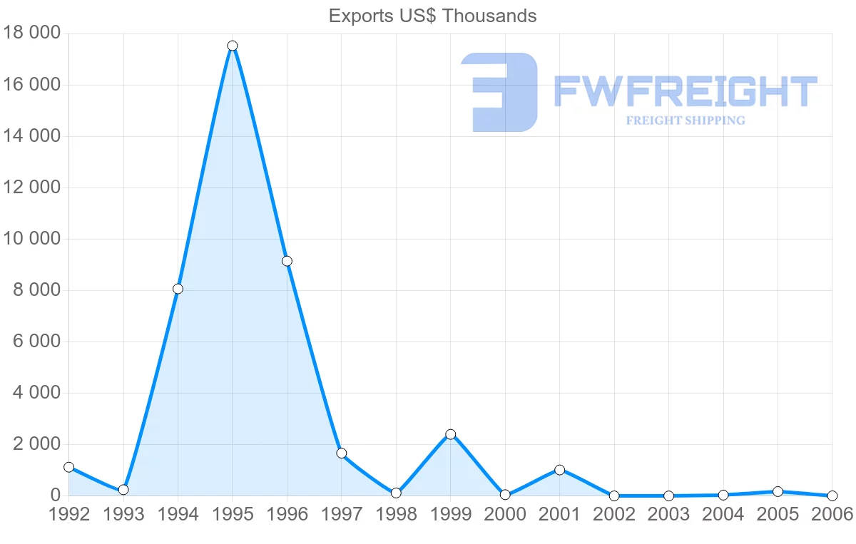 Shipping company from Cuba to Ukraine