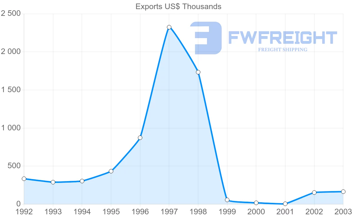 Shipping company from Cuba to Vietnam
