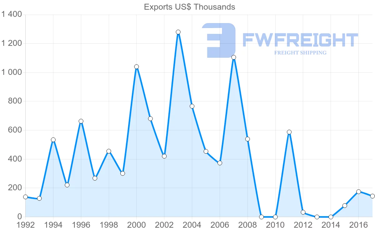 Shipping company from Cyprus to Afghanistan