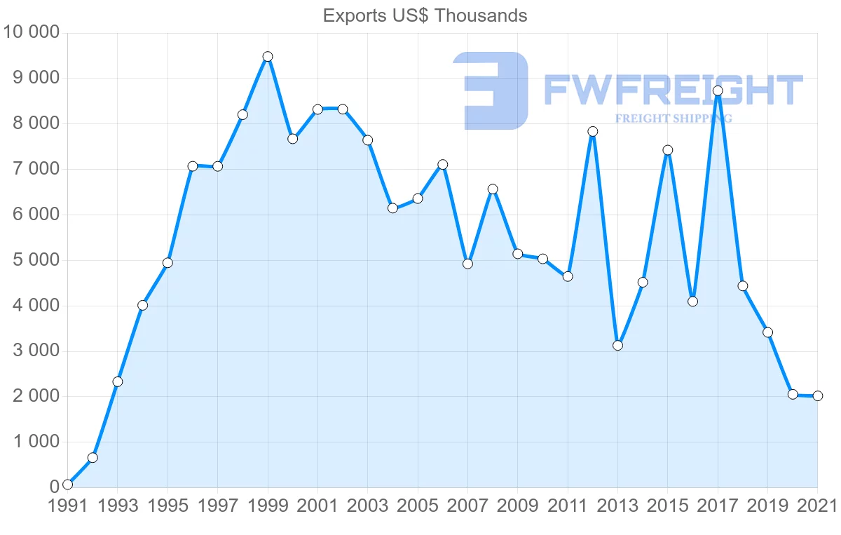 Shipping company from Cyprus to Albania