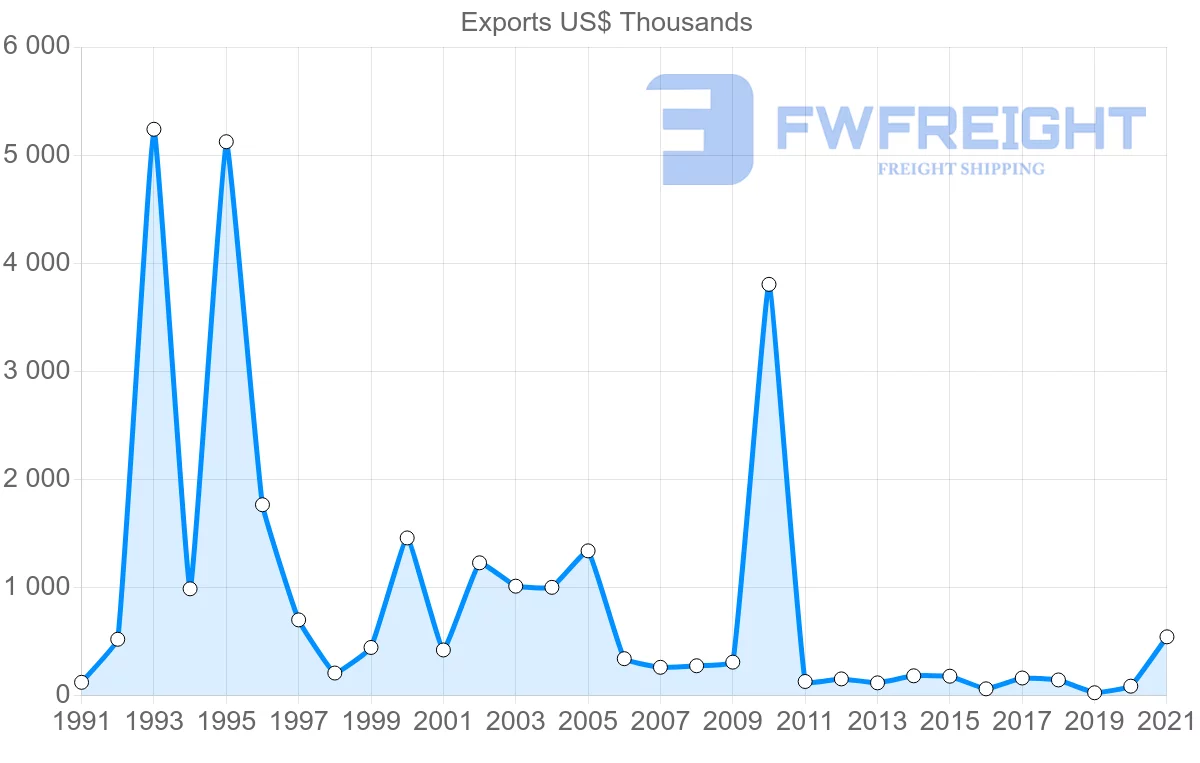 Shipping company from Cyprus to Angola