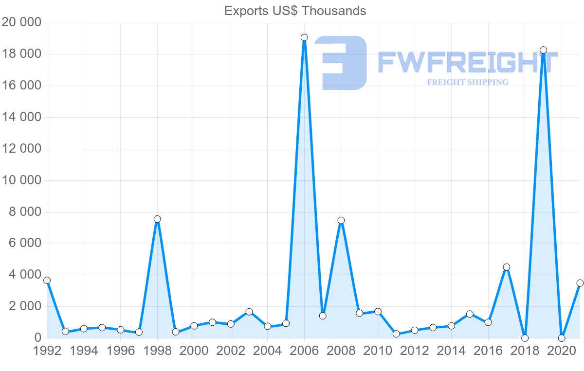 Shipping company from Cyprus to Azerbaijan