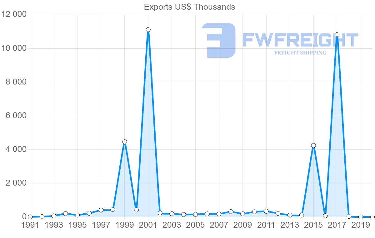 Shipping company from Cyprus to Bahamas