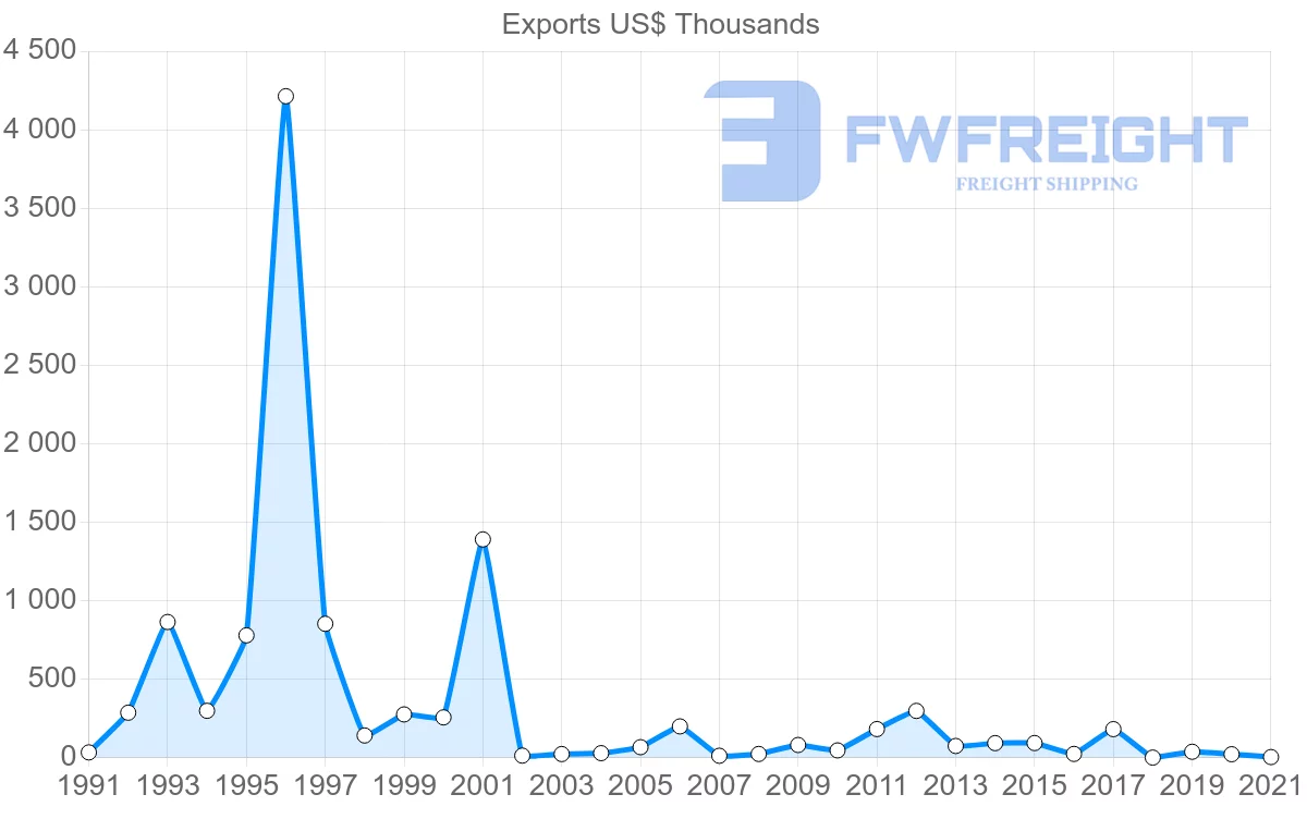 Shipping company from Cyprus to Benin