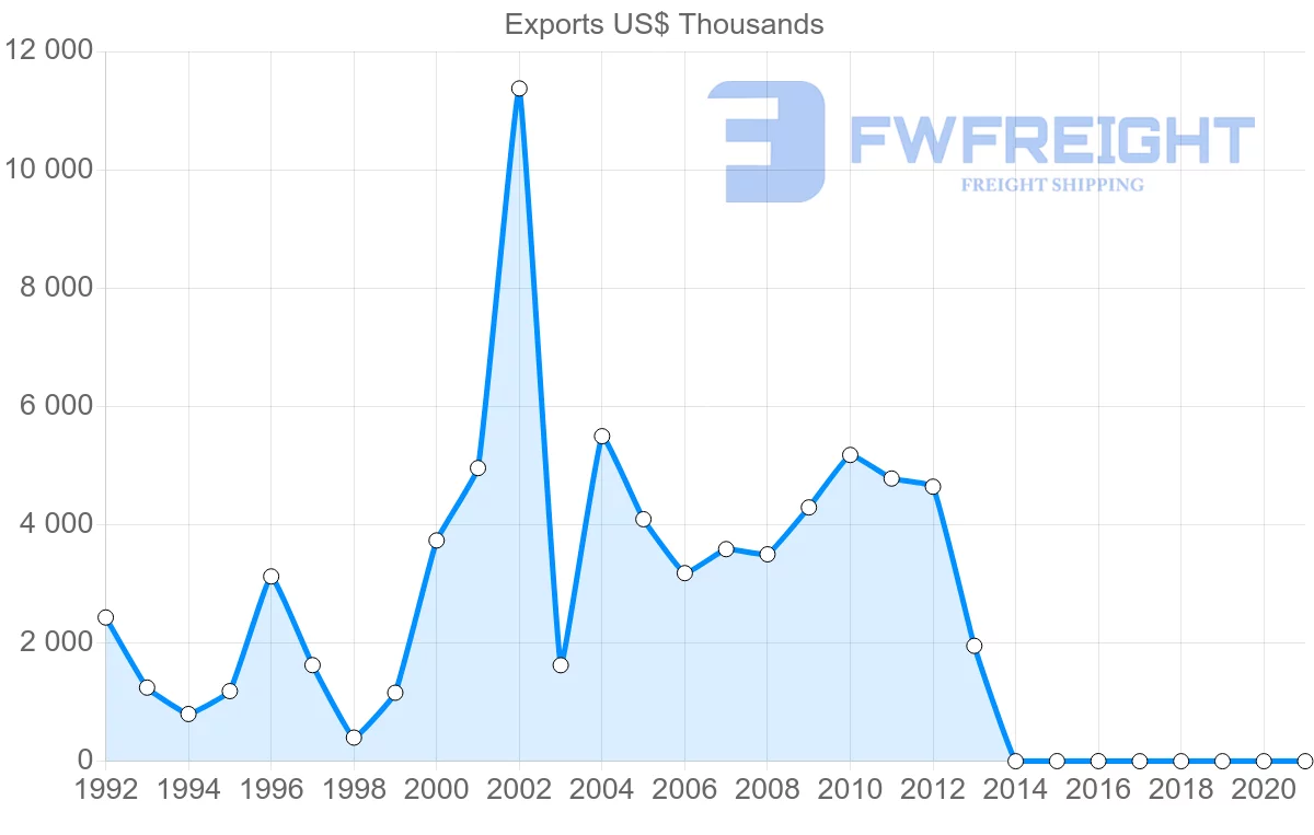 Shipping company from Cyprus to Botswana