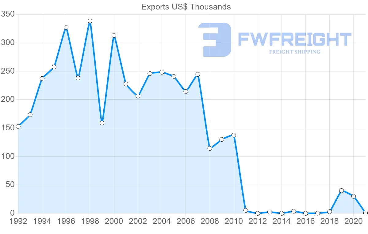 Shipping company from Cyprus to Brunei