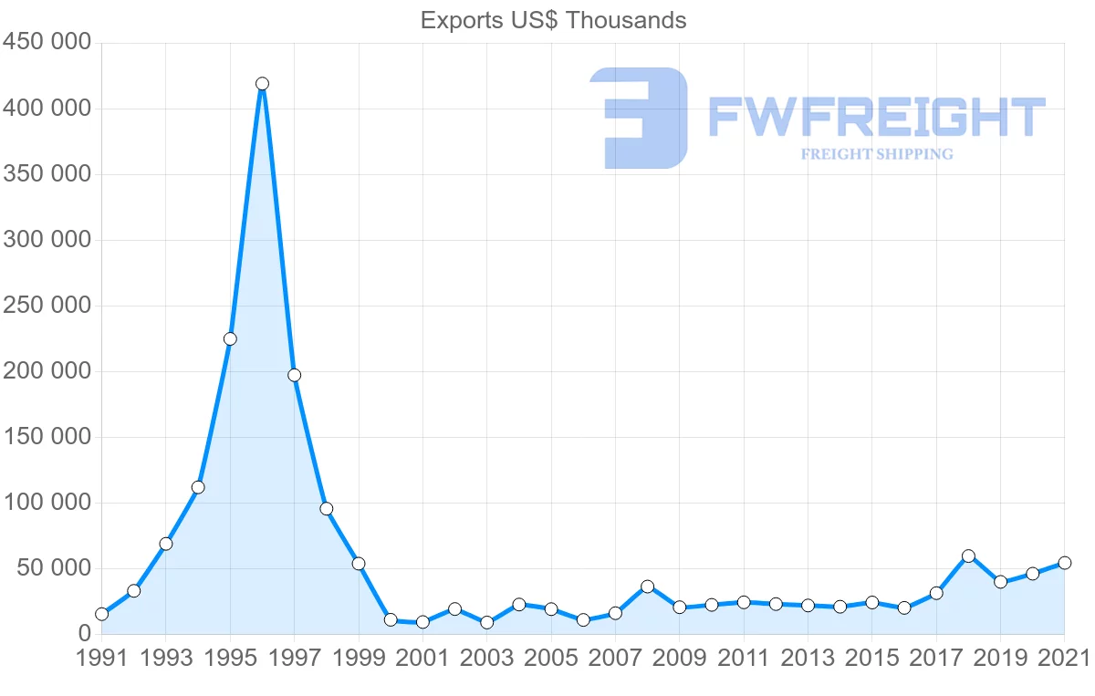 Shipping company from Cyprus to Bulgaria