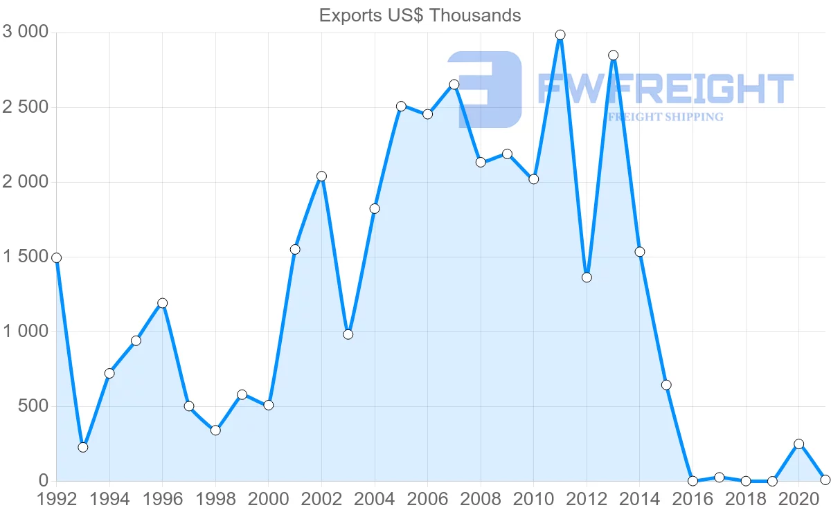 Shipping company from Cyprus to Cambodia