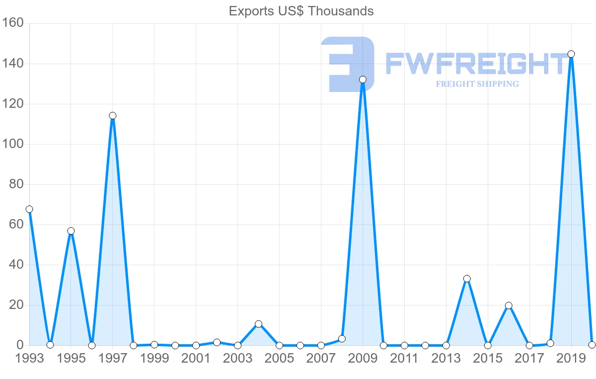 Shipping company from Cyprus to Cape Verde