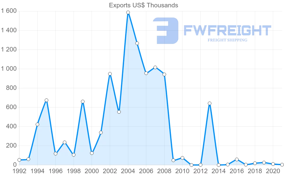 Shipping company from Cyprus to Colombia