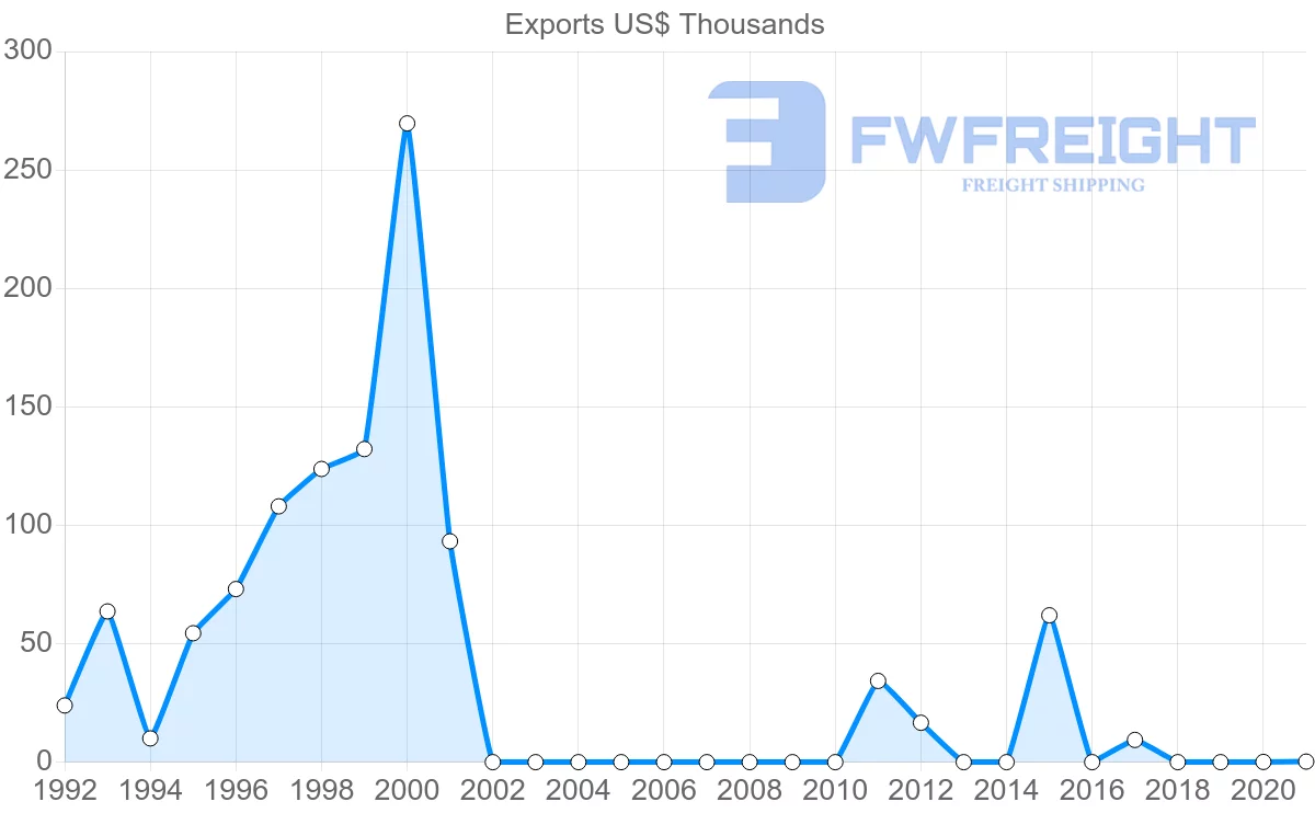 Shipping company from Cyprus to Comoros
