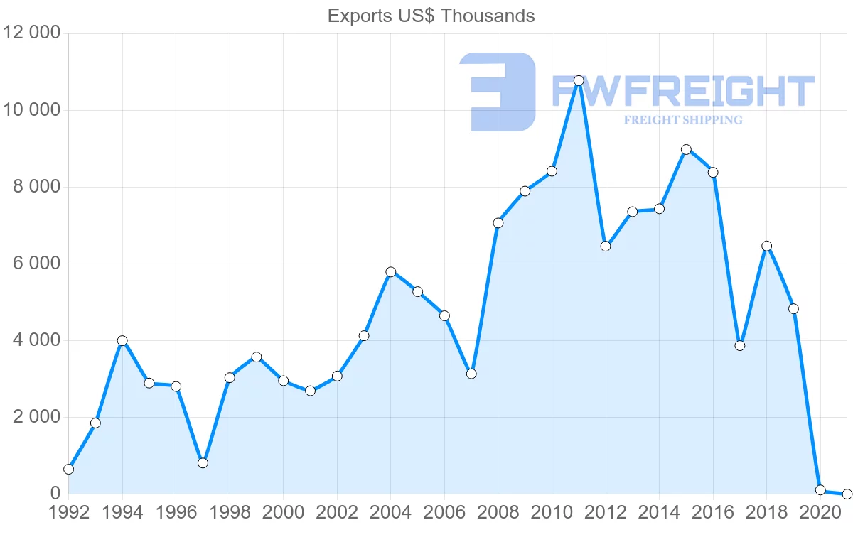 Shipping company from Cyprus to Croatia