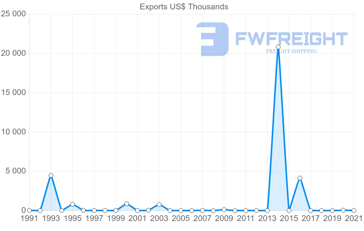 Shipping company from Cyprus to Cuba
