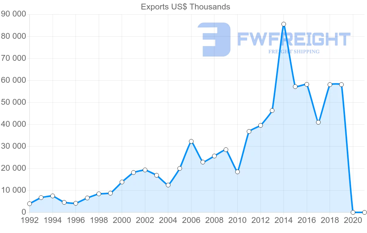 Shipping company from Cyprus to Czech Republic