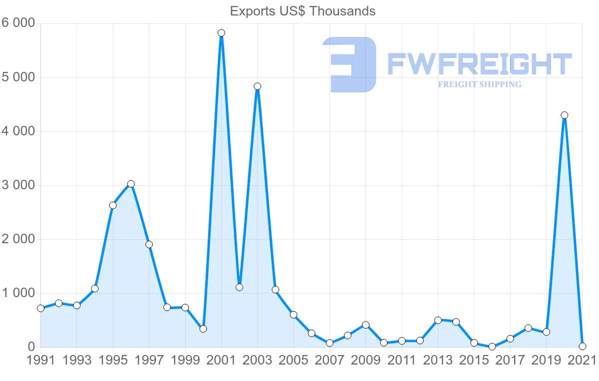Shipping company from Cyprus to Djibouti