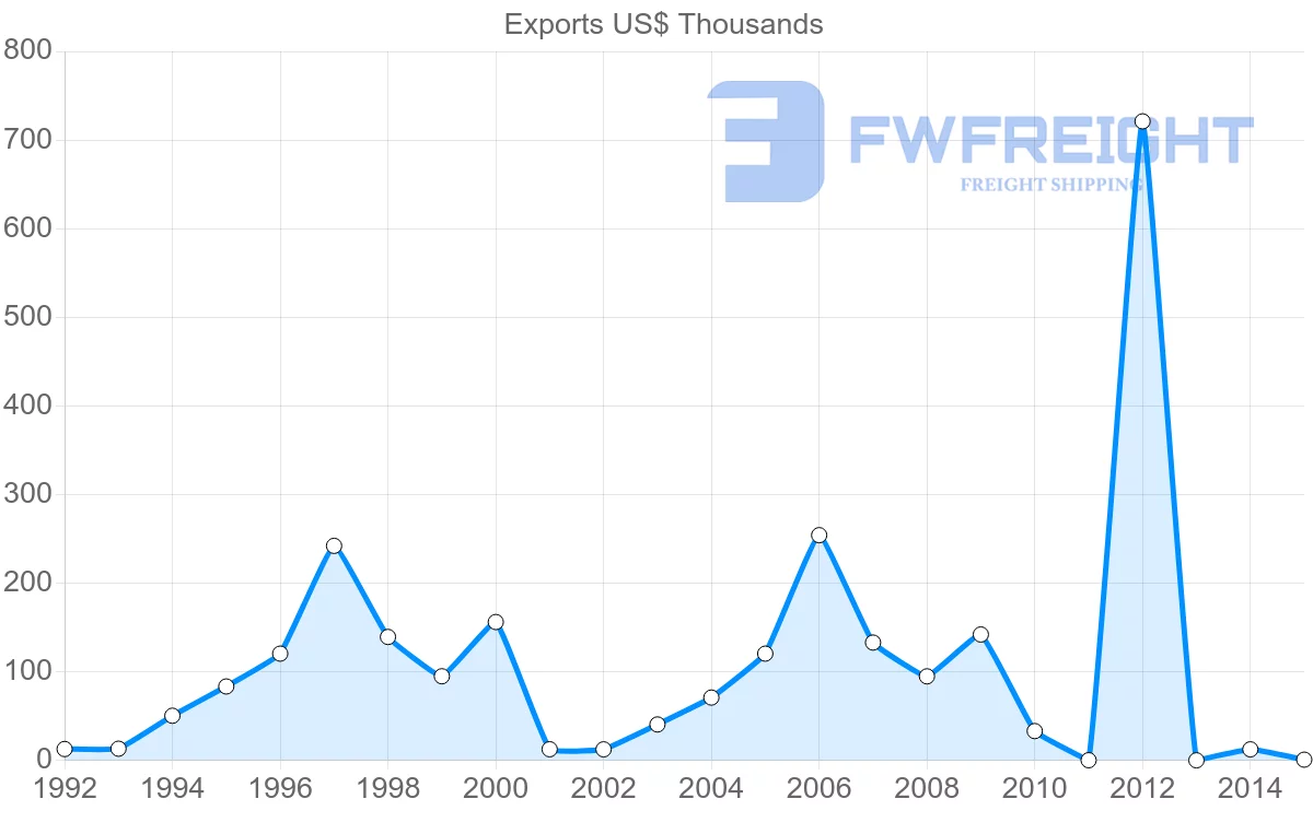 Shipping company from Cyprus to Dominica