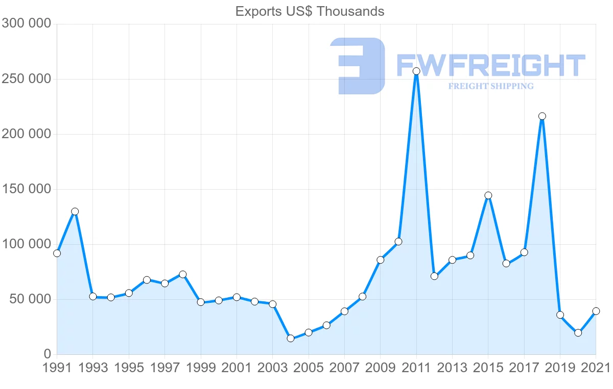 Shipping company from Cyprus to Egypt