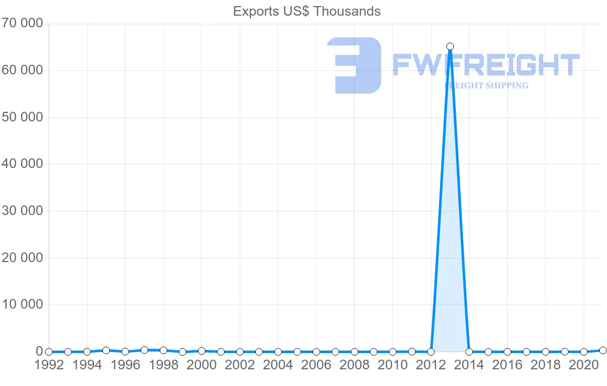 Shipping company from Cyprus to El Salvador