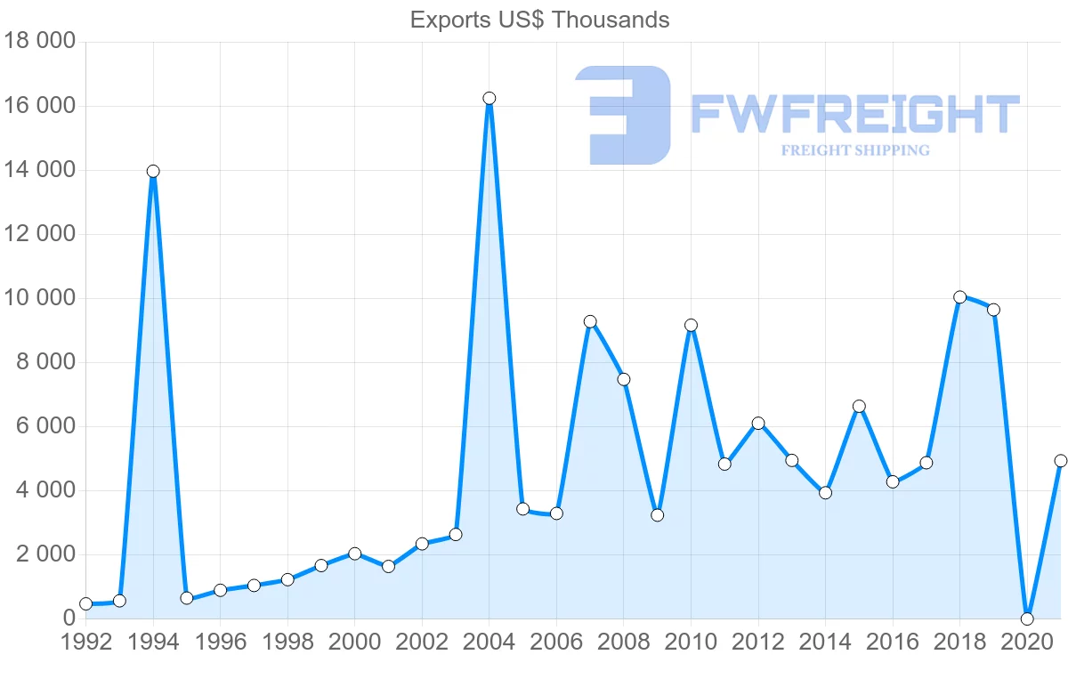 Shipping company from Cyprus to Estonia