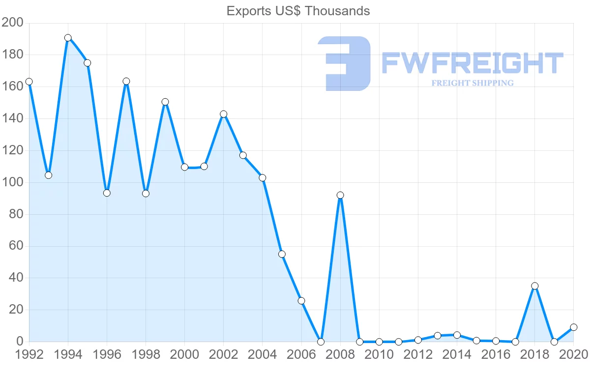 Shipping company from Cyprus to French Polynesia