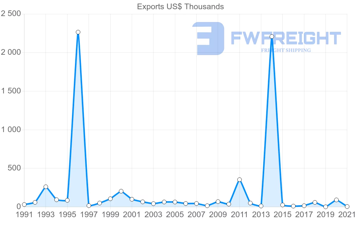 Shipping company from Cyprus to Gabon