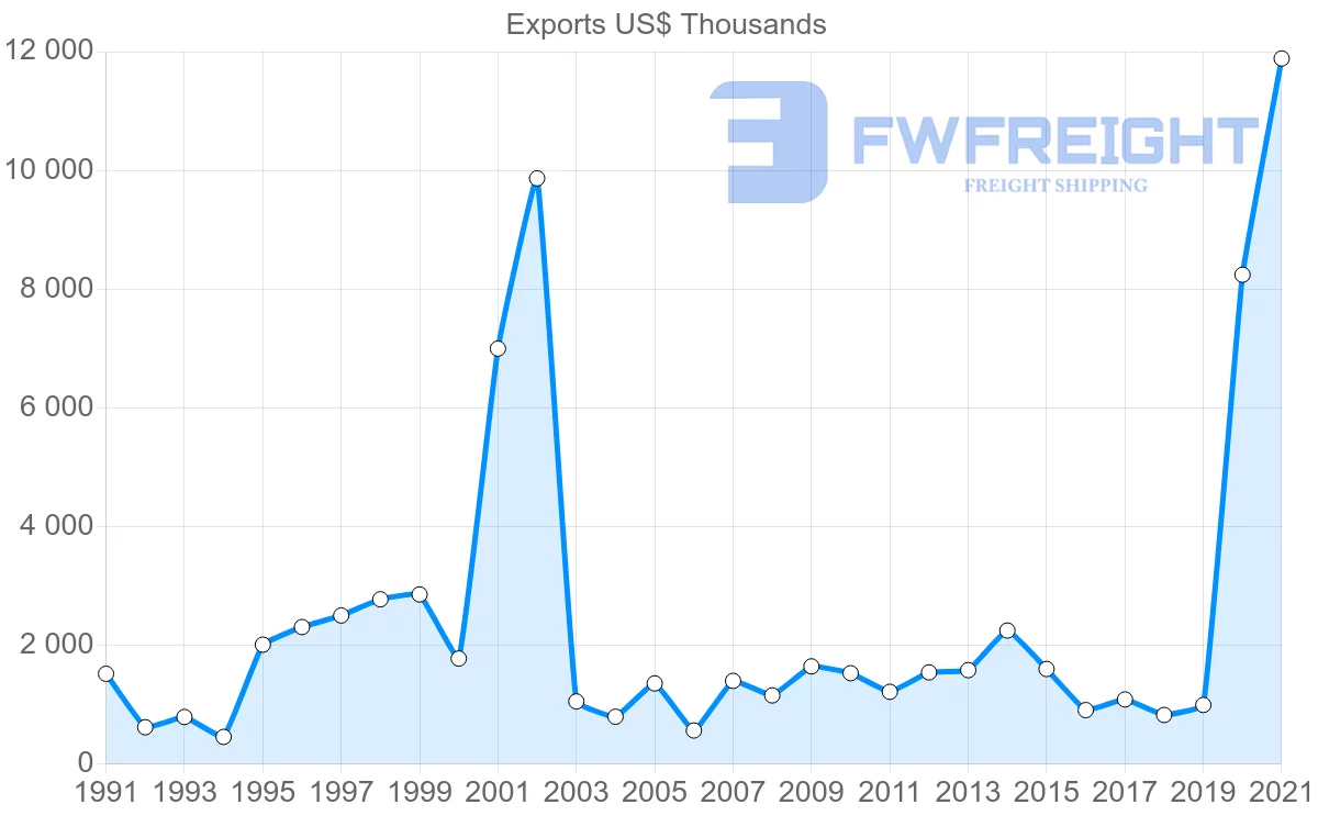 Shipping company from Cyprus to Ghana