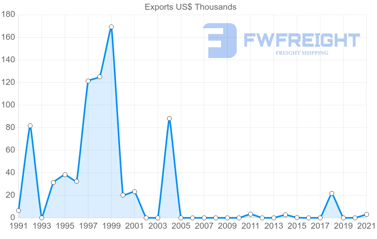 Shipping company from Cyprus to Guinea-Bissau