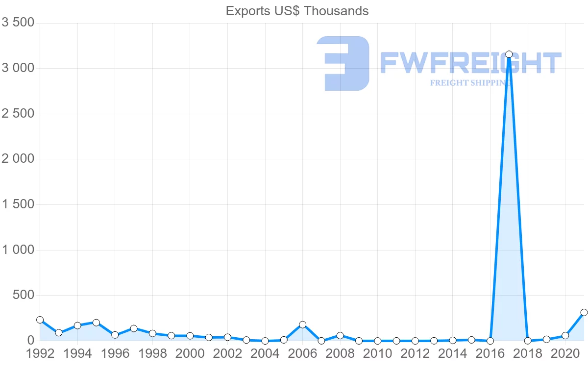 Shipping company from Cyprus to Guyana