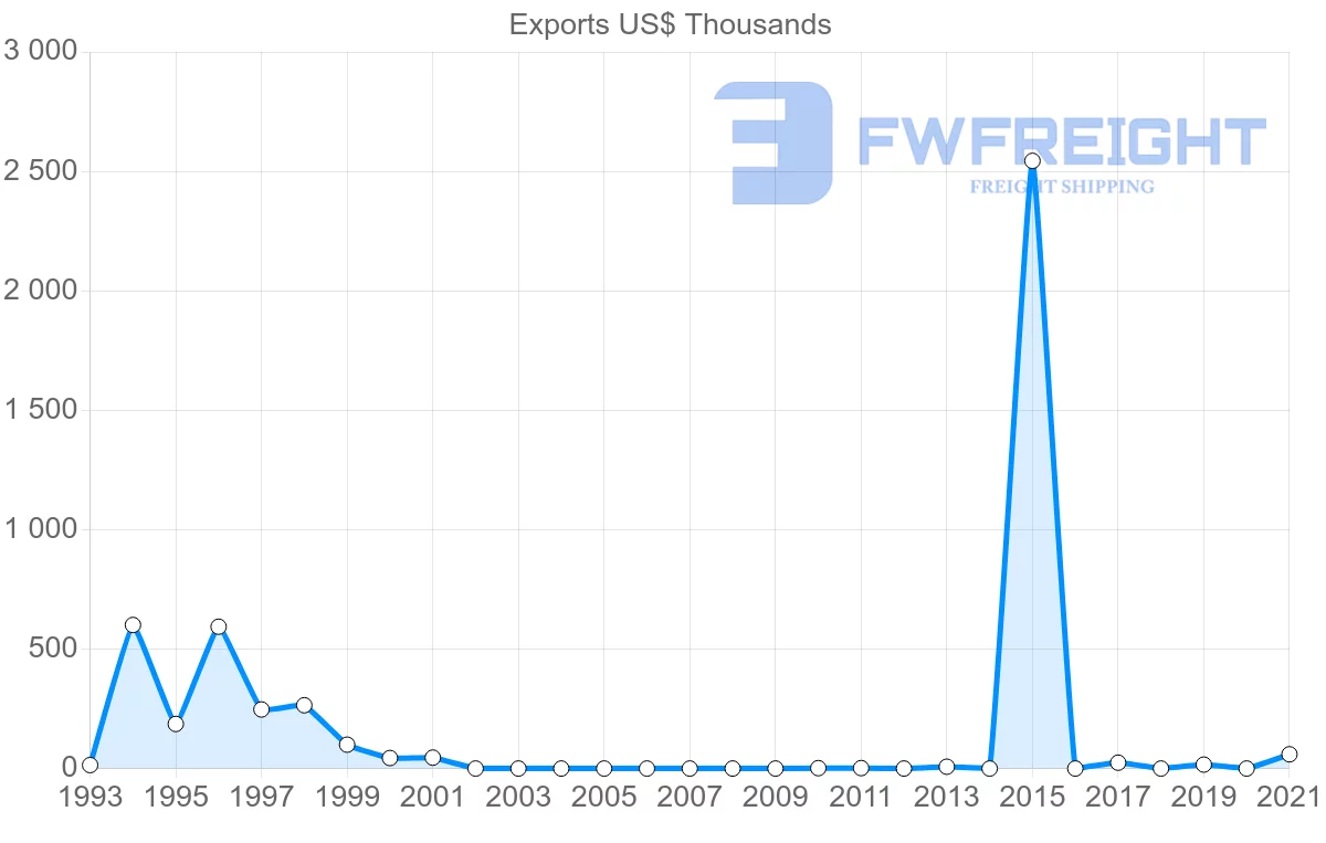 Shipping company from Cyprus to Honduras