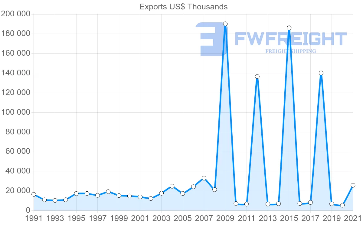 Shipping company from Cyprus to Ireland