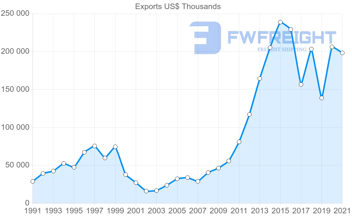 Shipping company from Cyprus to Israel