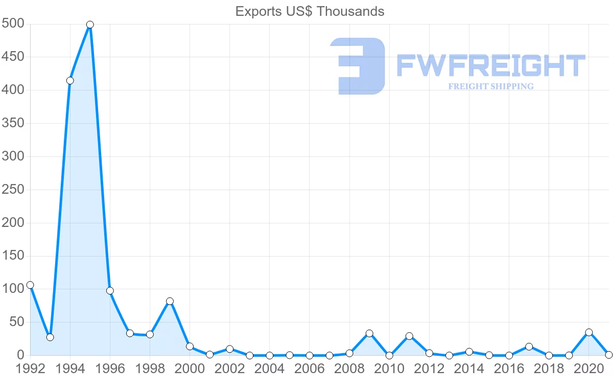 Shipping company from Cyprus to Kyrgyzstan