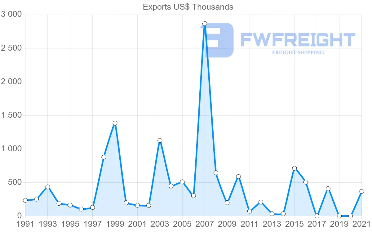 Shipping company from Cyprus to Malawi