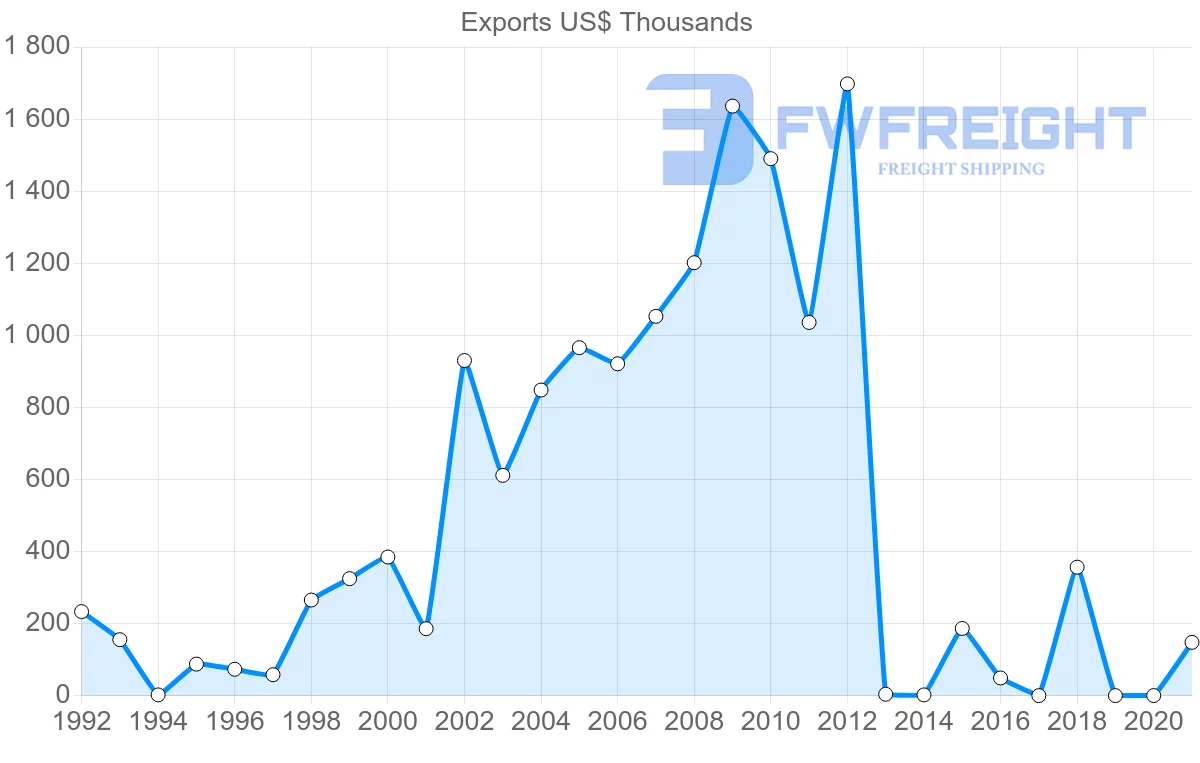 Shipping company from Cyprus to Maldives