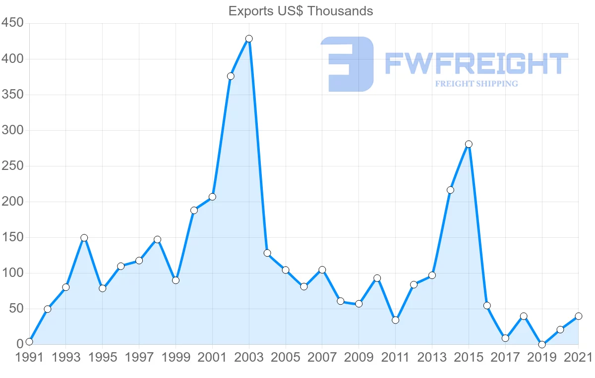 Shipping company from Cyprus to Mali