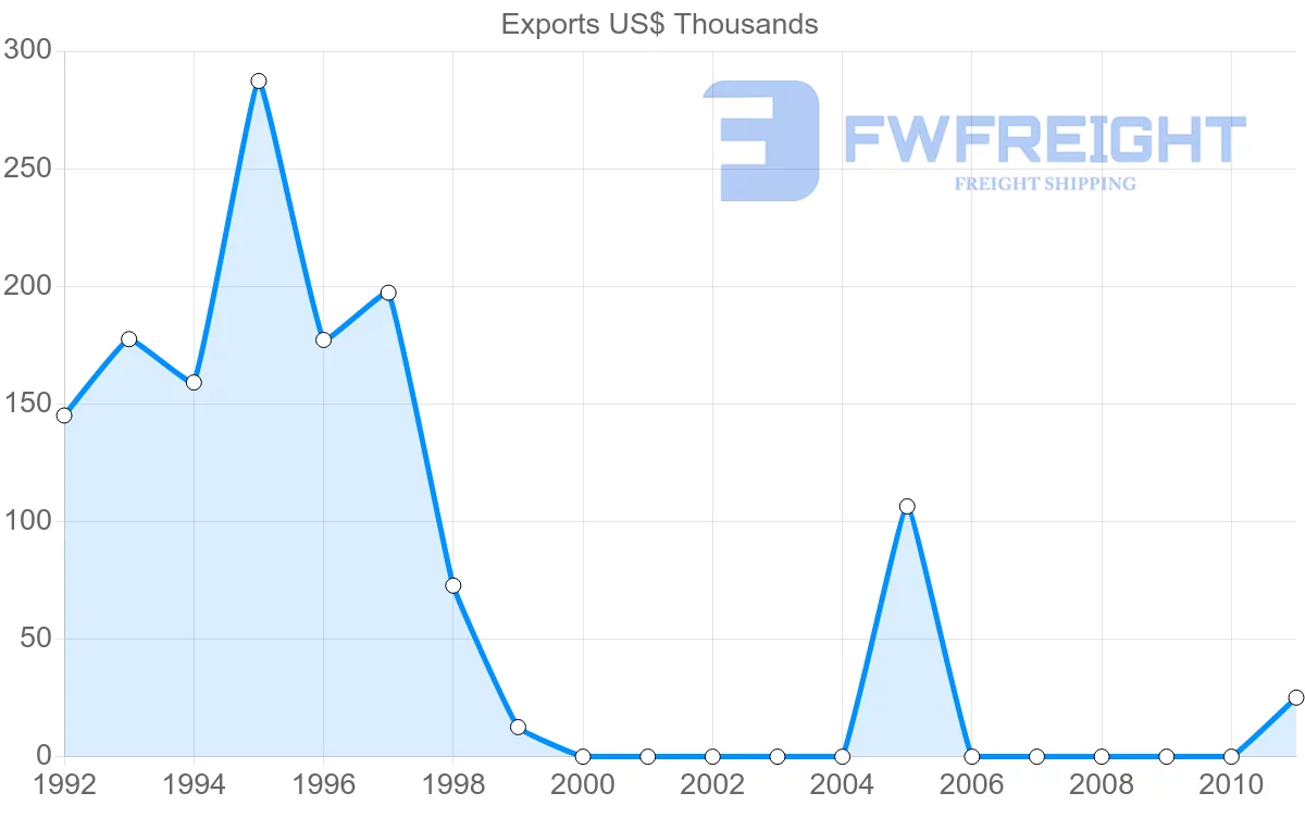 Shipping company from Cyprus to Mayotte