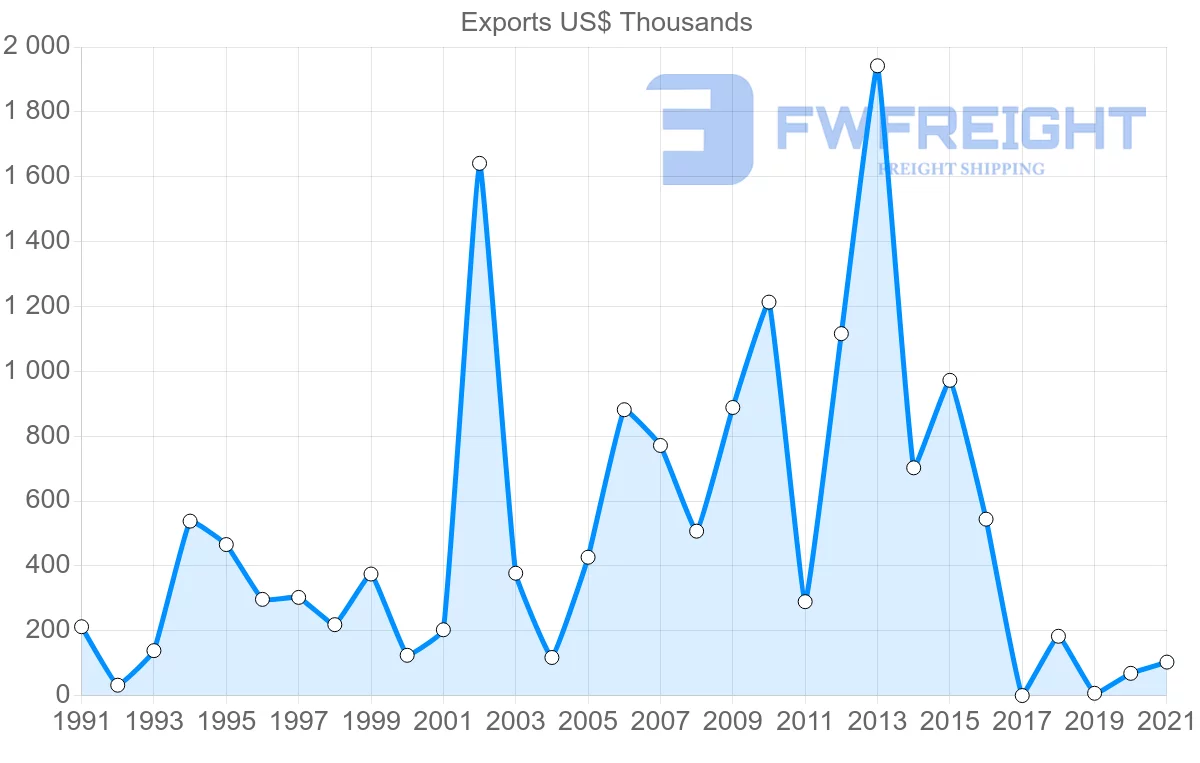 Shipping company from Cyprus to Mozambique