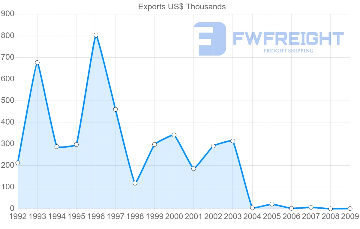 Shipping company from Cyprus to Netherlands Antilles