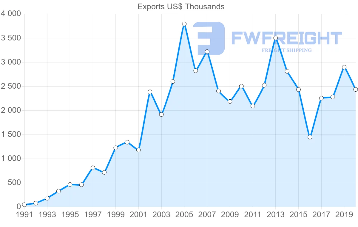 Shipping company from Cyprus to New Zealand