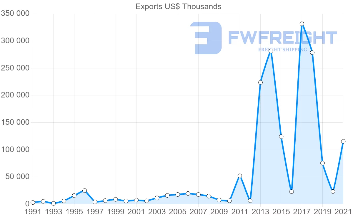 Shipping company from Cyprus to Norway