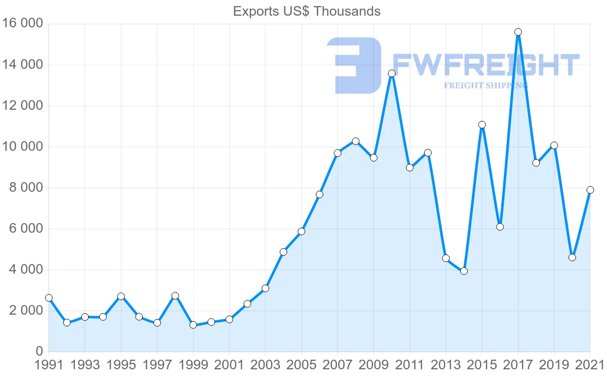 Shipping company from Cyprus to Pakistan