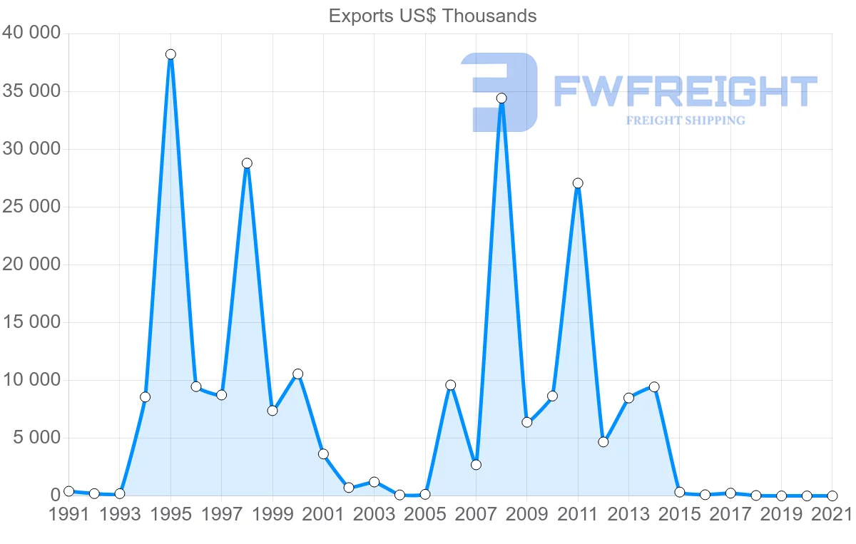 Shipping company from Cyprus to Panama