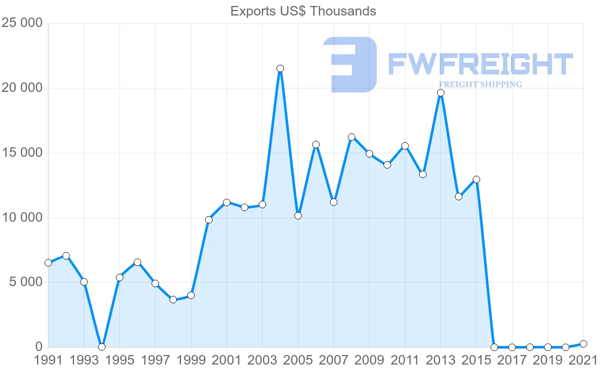 Shipping company from Cyprus to Qatar