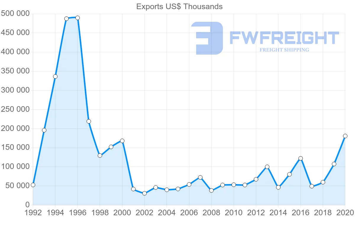 Shipping company from Cyprus to Russia